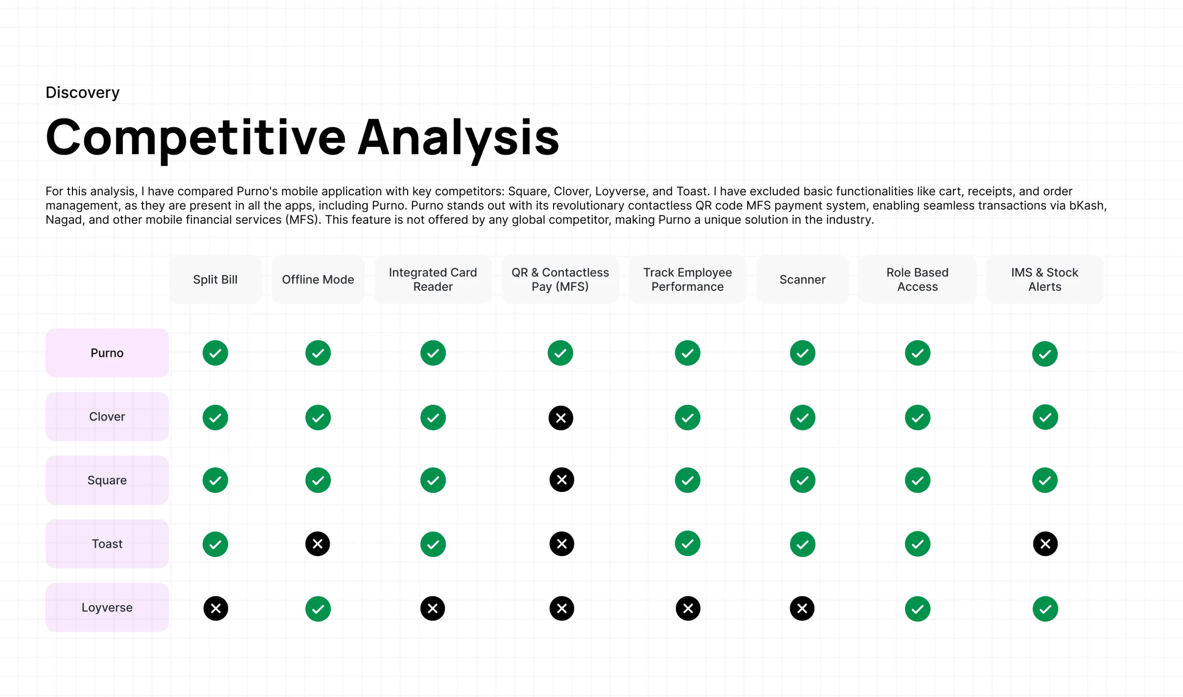 Purno competitive analysis of Square, Loyverse, Toast, Clover, Lightspeed, and bKash