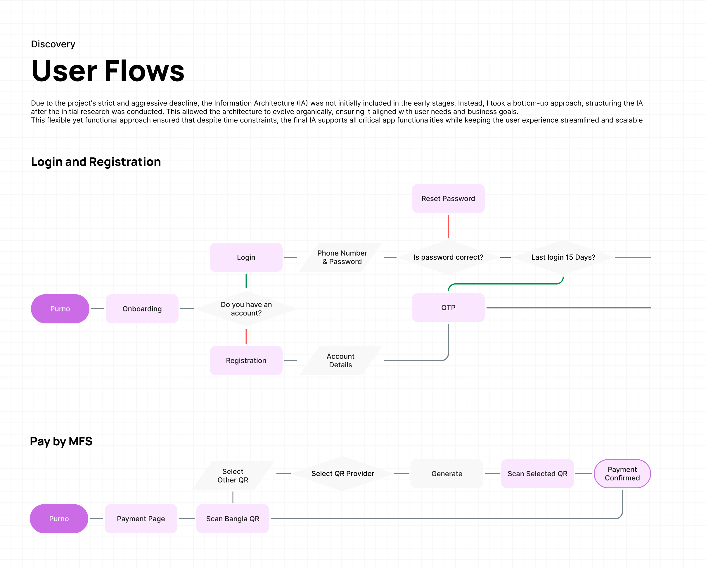 Purno payment flow