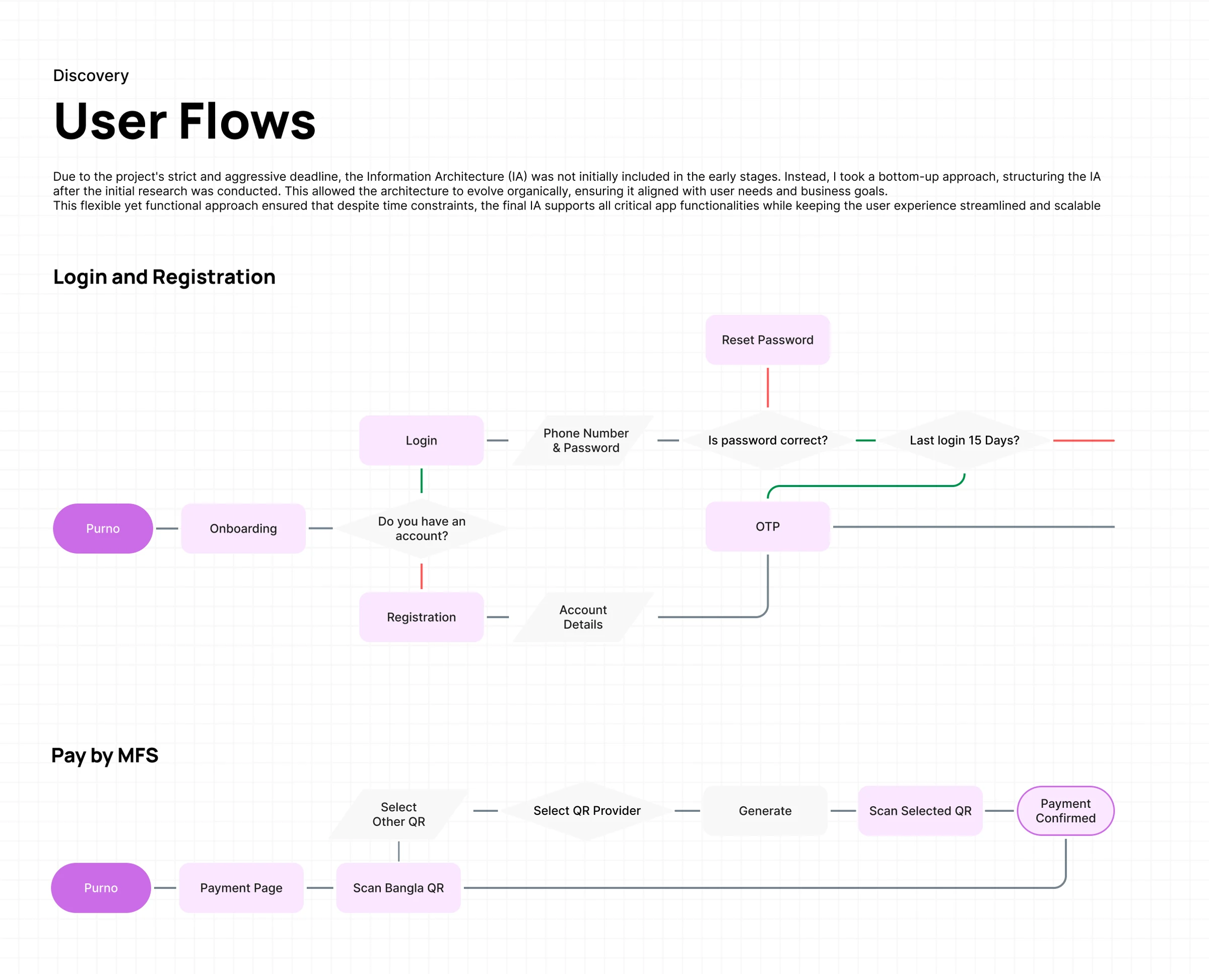 Purno user flows for login, registration, and payment