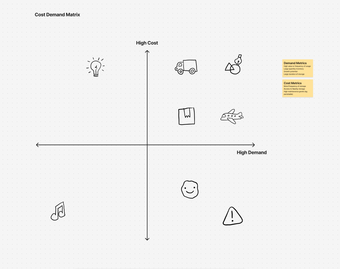 Jayga cost-demand matrix