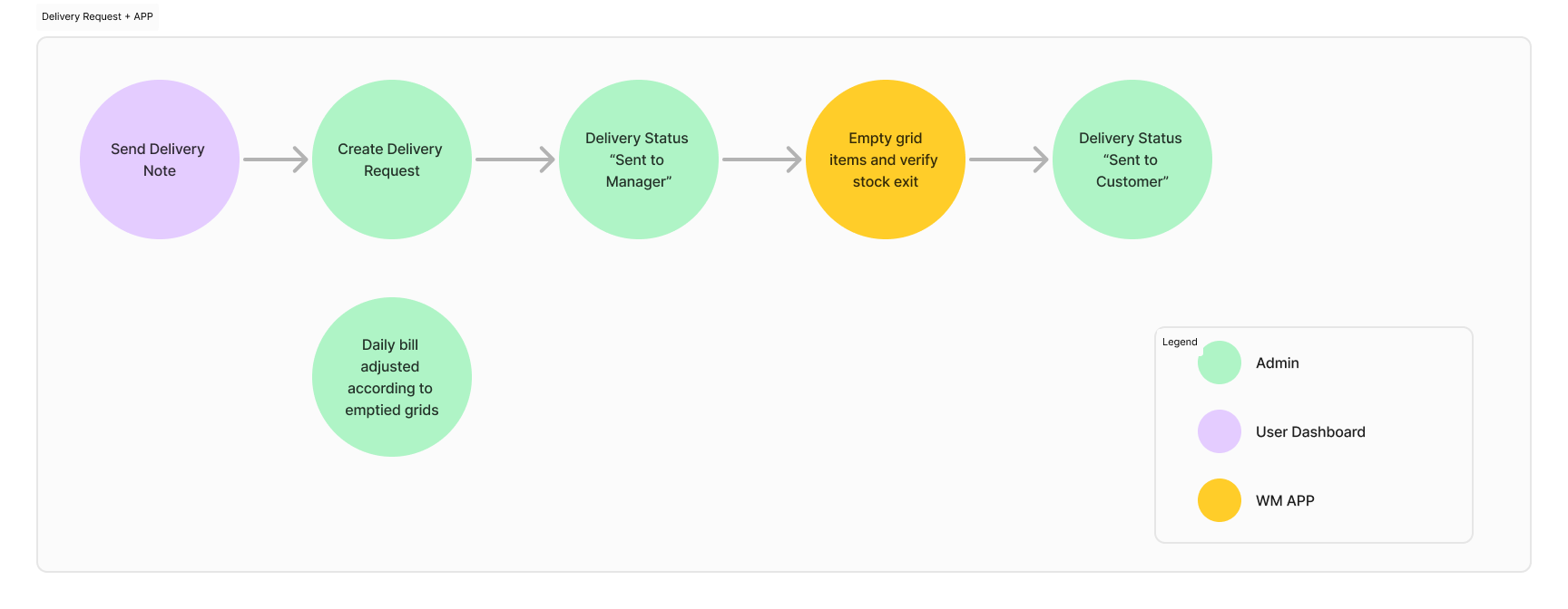 Jayga delivery request flow across client, admin, and warehouse app