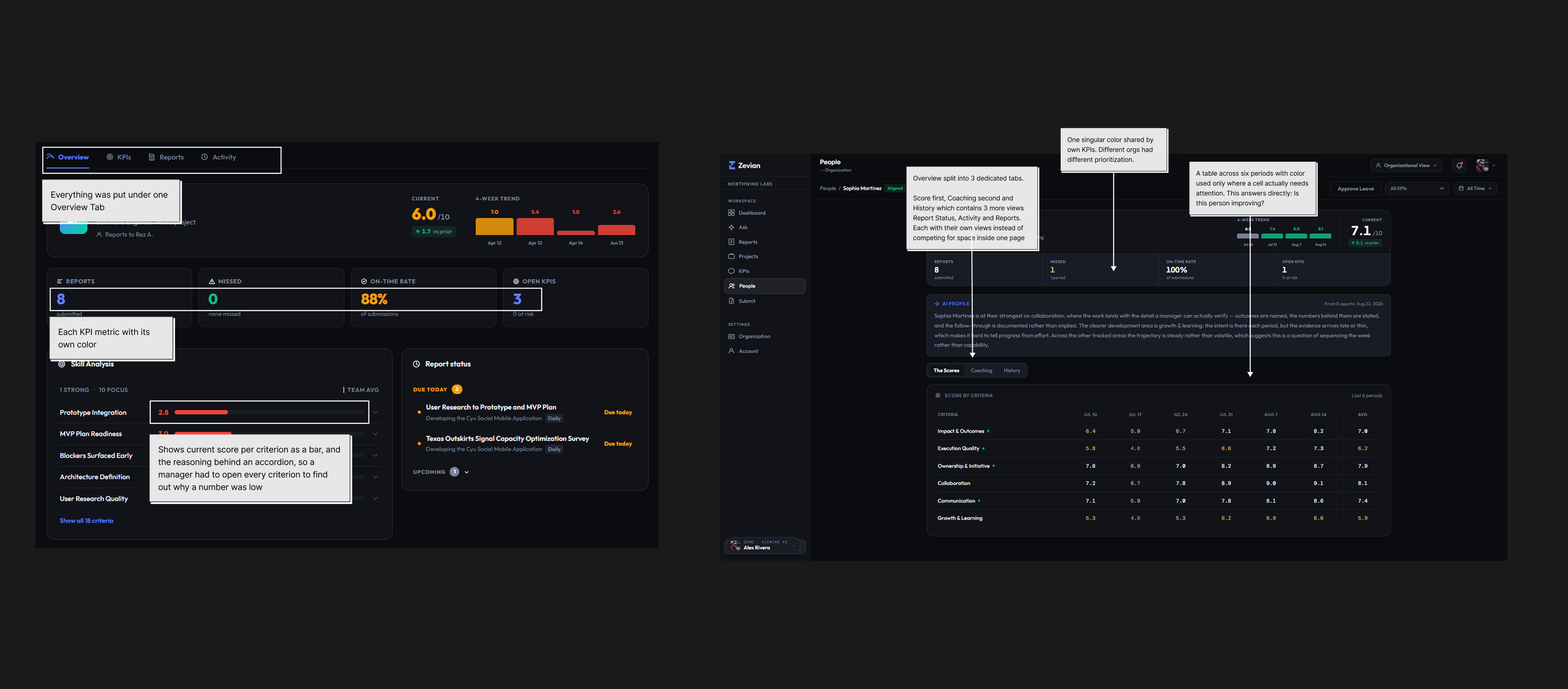 Before and after of the employee dashboard, annotated with the reason for each change