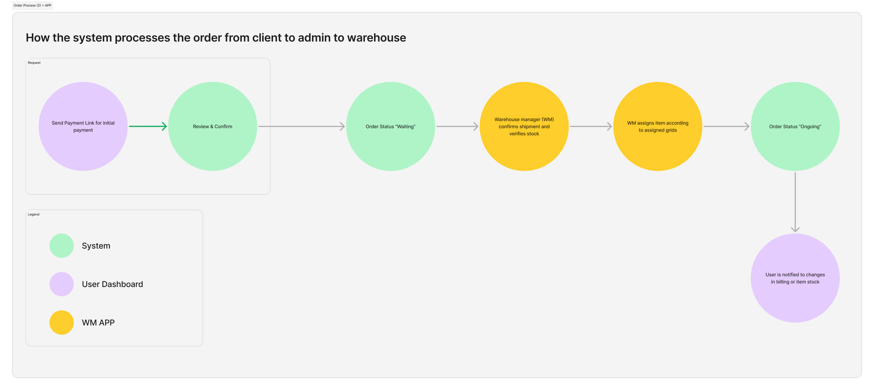 Jayga order process flow across client, admin, and warehouse app