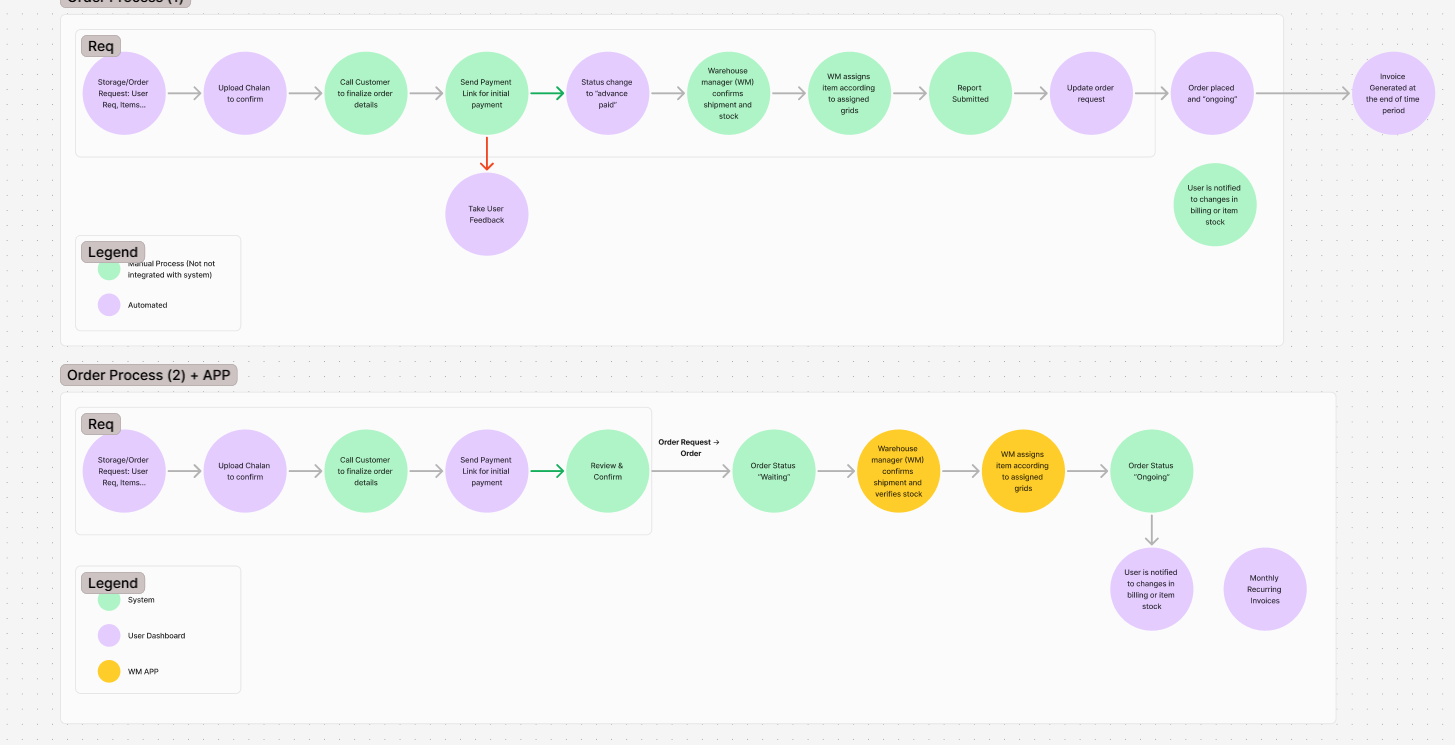 Jayga end-to-end order process