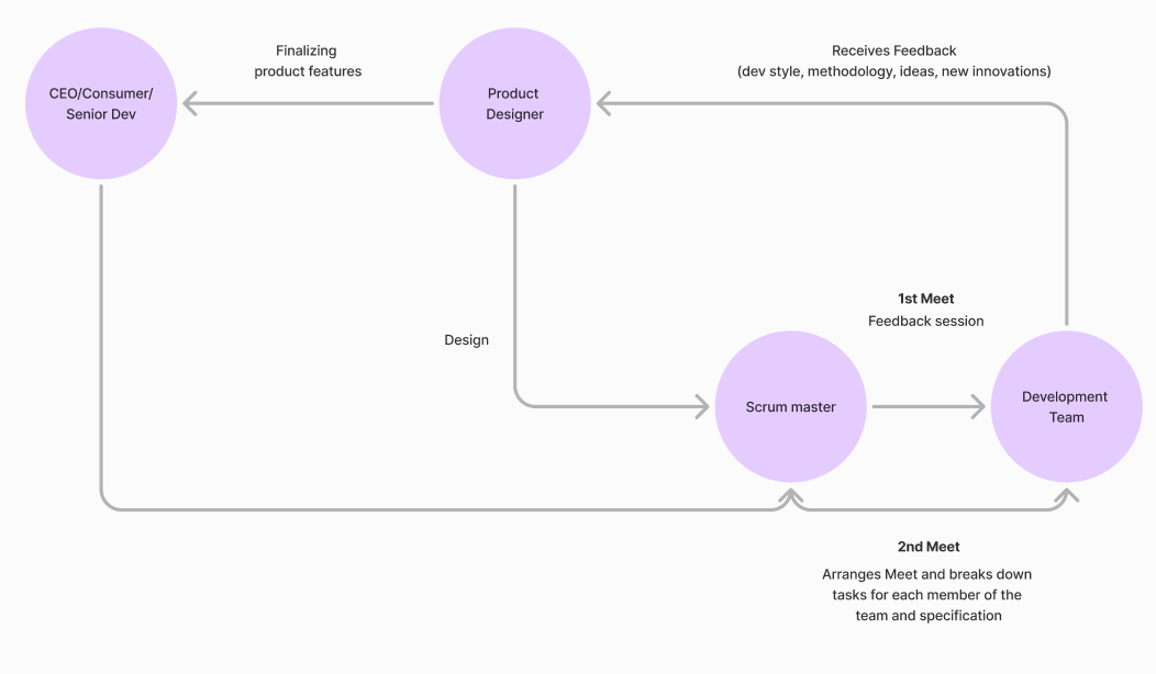 Jayga project management process