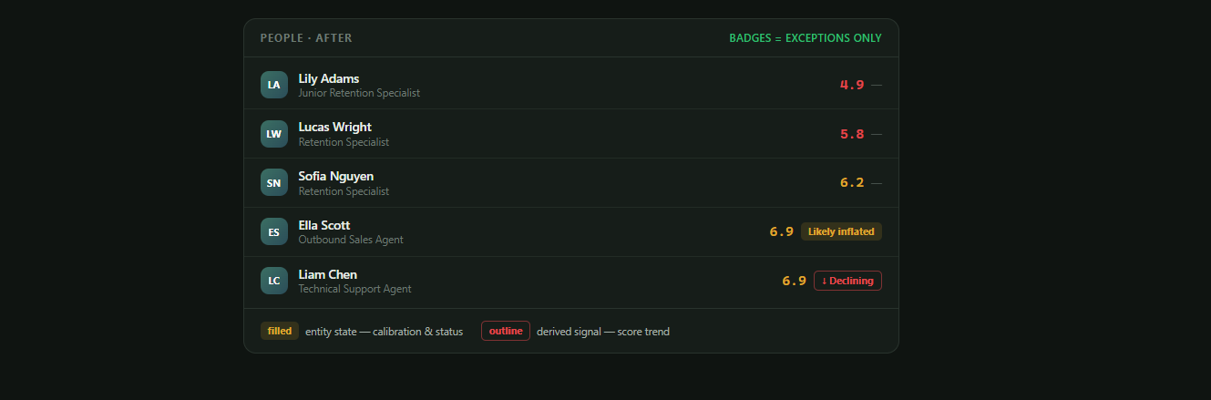 People list after: badges reserved for exceptions only