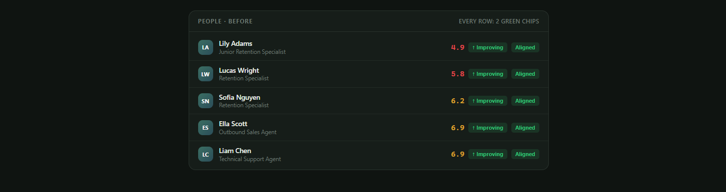 People list before: every row carrying the same two green badges