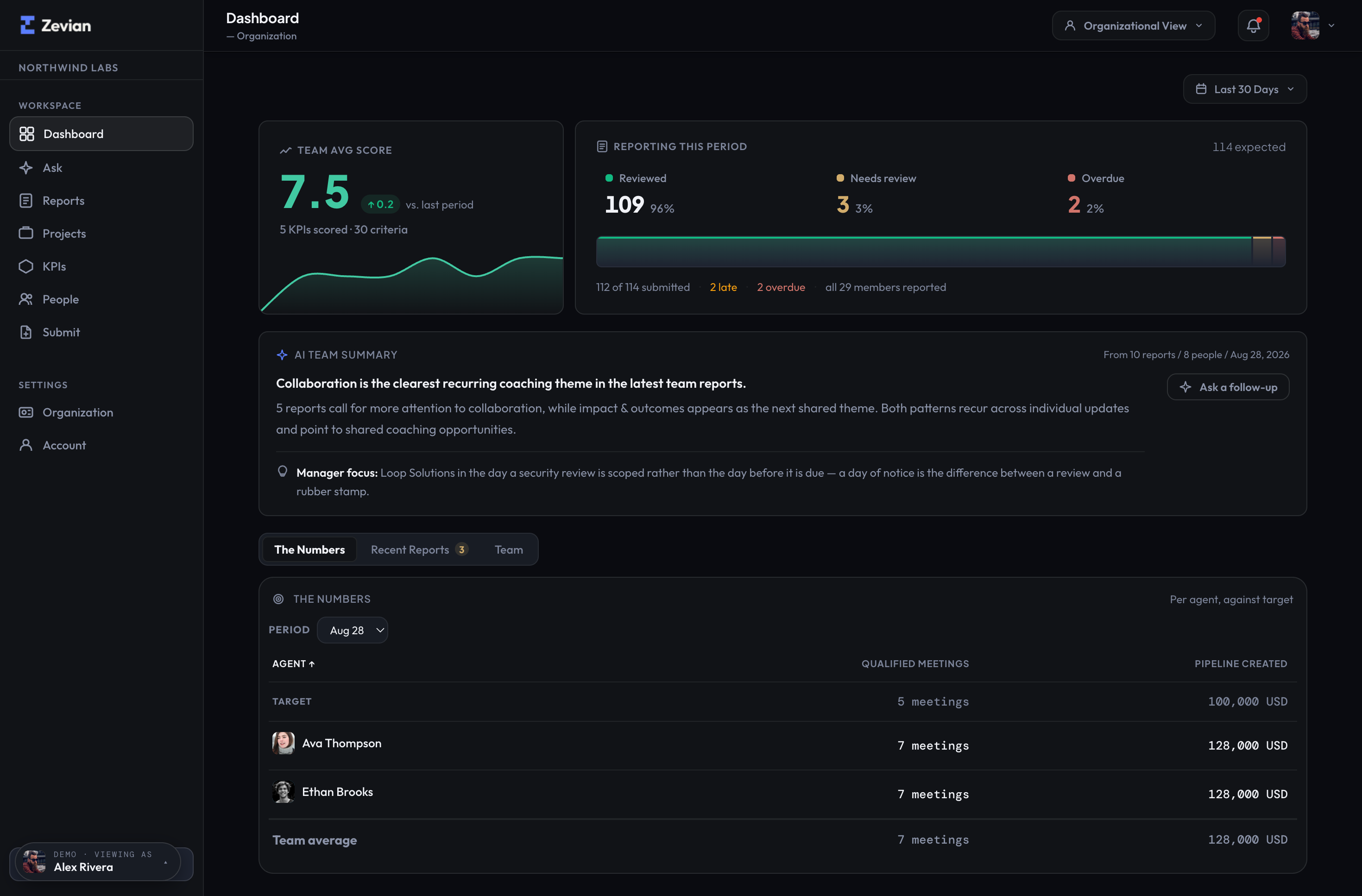 Latest Zevian manager dashboard with team average score, reporting status, AI team summary, and per agent numbers against target